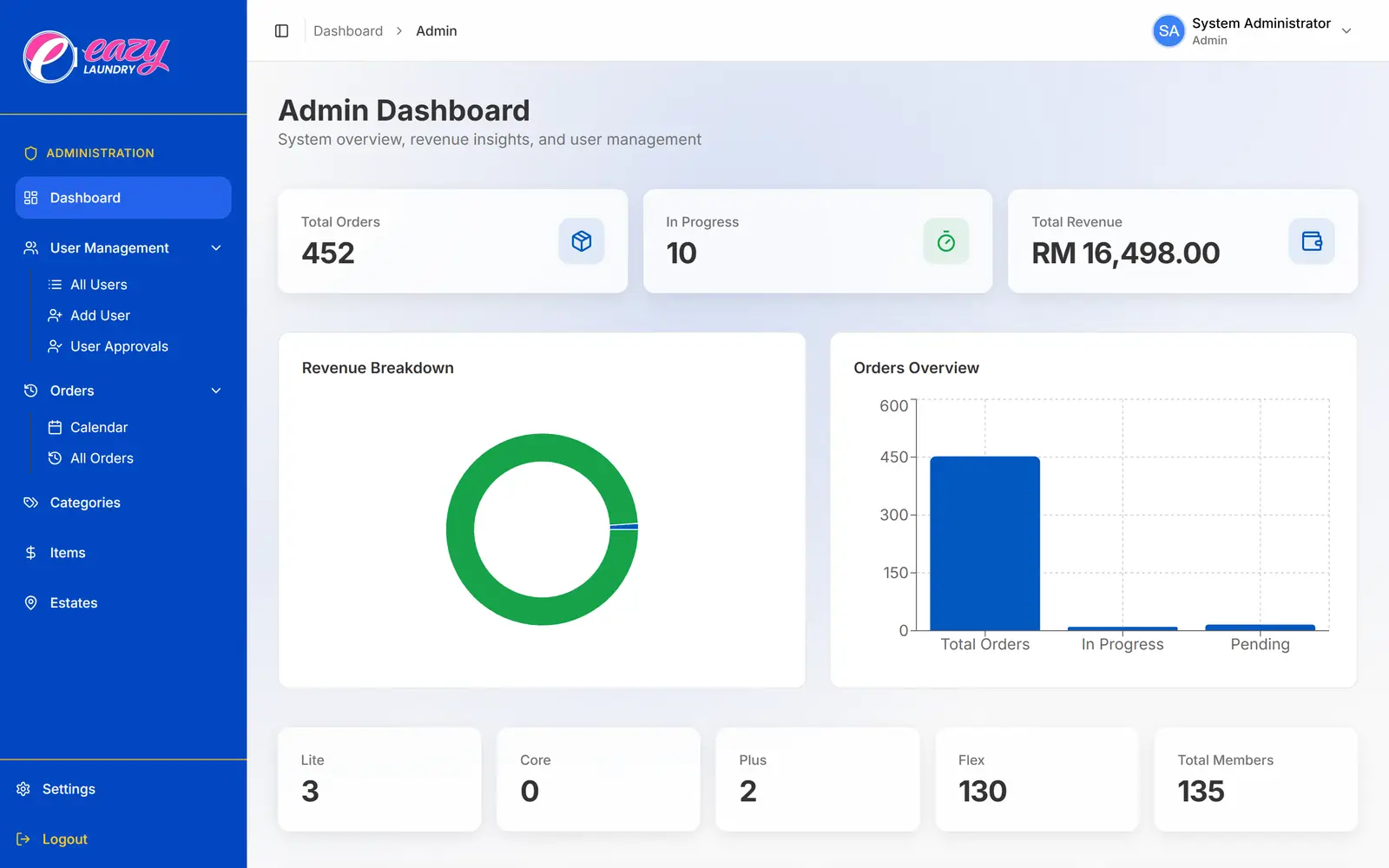 EazyLaundry dashboard with orders, revenue, and members